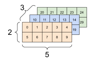 Un tensore 3x2x5