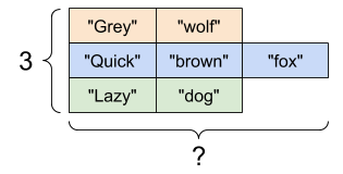 Tách nhiều chuỗi trả về một tf.RaggedTensor