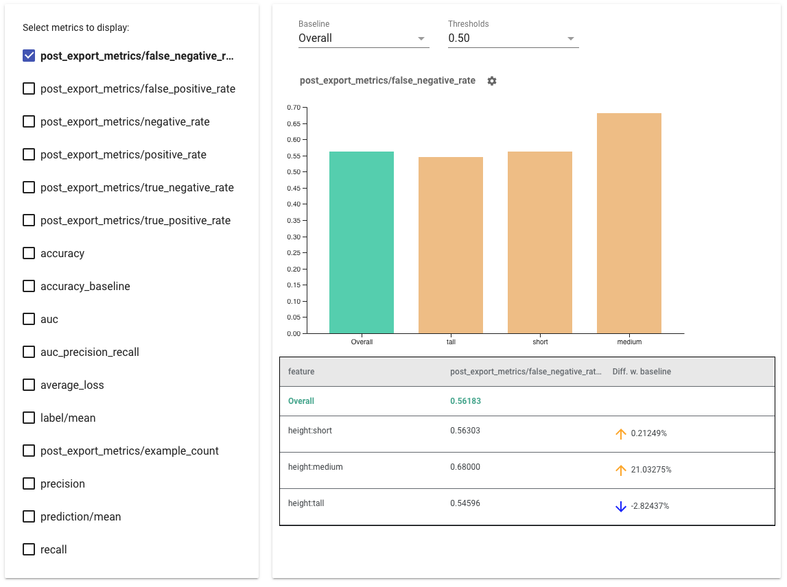 Fairness Indicator Dashboard