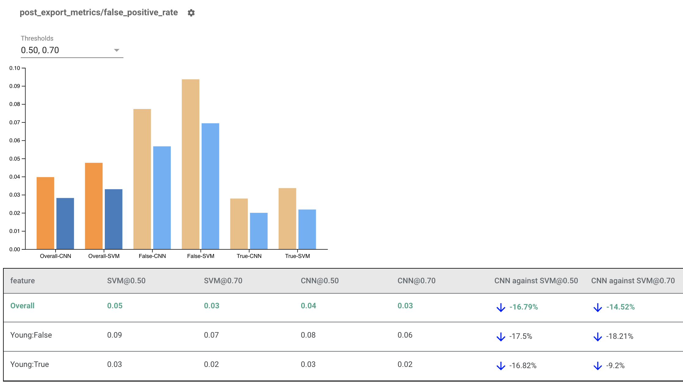 Fairness Indicators - Model Comparison