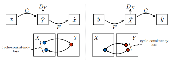 Cycle loss