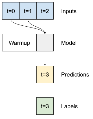 各予測に 3 つの時間ステップが使用されている。